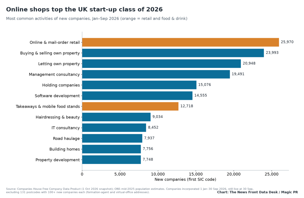 Bar chart of the most common activities of new UK companies, January to September 2026, led by online retail with 25,970