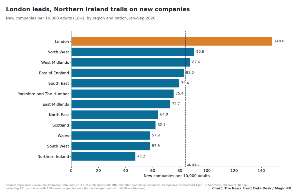 Bar chart of new companies per 10,000 adults by UK nation and English region, January to September 2026, led by London at 148.0