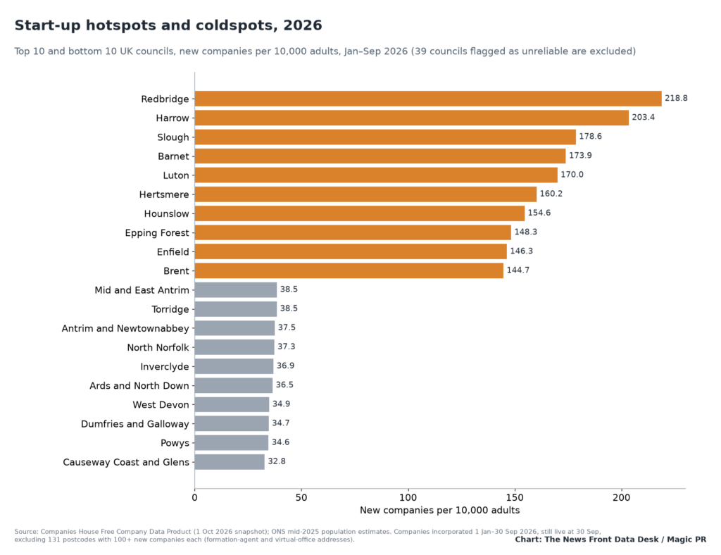 Chart of the UK council areas with the most and fewest new companies per 10,000 adults, January to September 2026